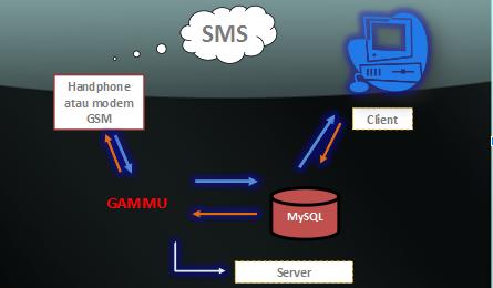 Topologi SMS Gateway